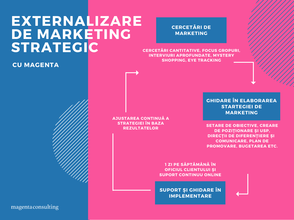 Marketing Strategic Externalizat și procesul acestuia