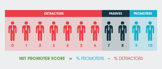 Net Promoter Score